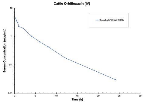 CATTLE ORBIFLOXACIN (IV) - Antimicrobials