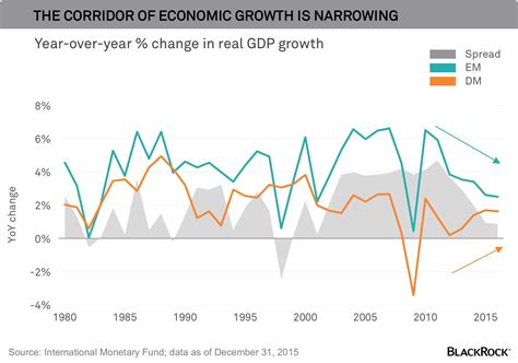 The Narrowing Corridor Of Global Growth | Seeking Alpha