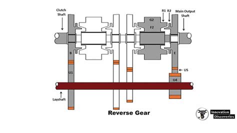 Full Notes on Synchromesh Gearbox