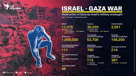 Gaza war in numbers: Deaths, poverty, and displacement