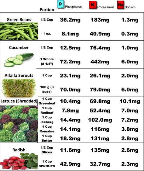 Top Renal Diet Foods (Dialysis VEGGIES) | Renal diet recipes, Renal diet, Kidney diet recipes