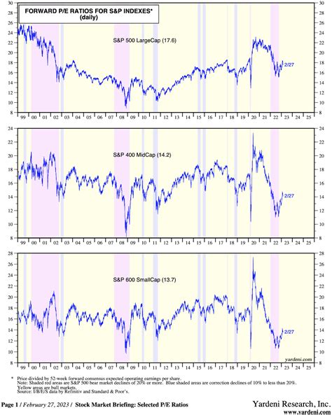 Market Valuation & Undervalued Dividend Growth Stocks to Research This Month