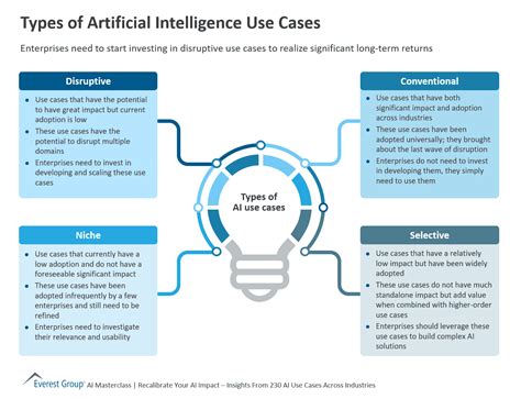 Types Of Artificial Intelligence Use Cases | Market Insights™ - Everest Group