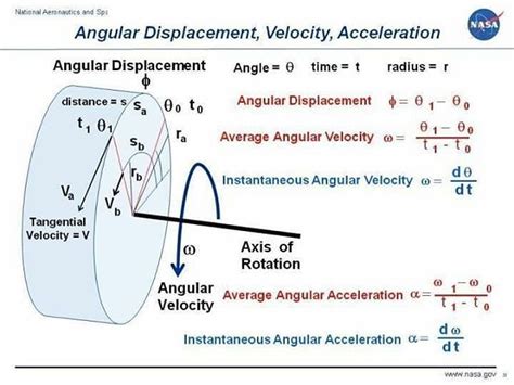 Angular Displacement Velocity Acceleration #Angular #Displacement #Velocity #Acceleration #mecha ...