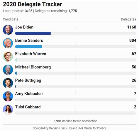 Democratic Delegate Count Update - Sabato's Crystal Ball