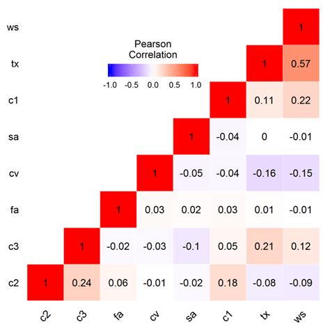 Pearson correlation matrix of the behavioural model parameters ...