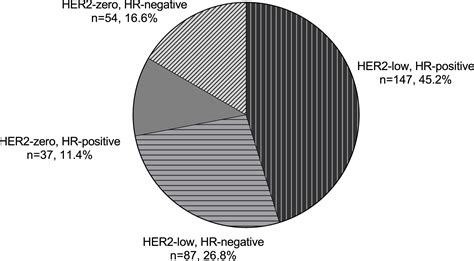 Comparison of clinicopathological characteristics and response to neoadjuvant chemotherapy ...