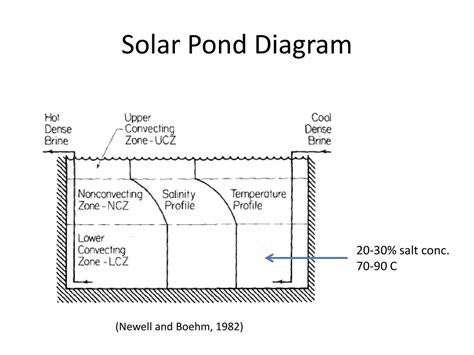 PPT - Salt Gradient Solar Pond PowerPoint Presentation, free download - ID:1728300