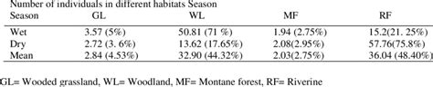 Observation of the African elephants in different habitat types in... | Download Scientific Diagram