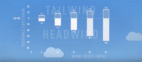 Playing in the Wind: Headwind vs Tailwind