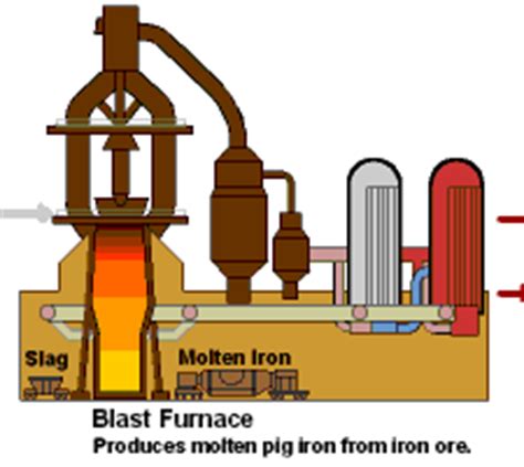 The Blast Furnace