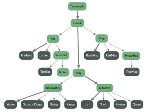 Guide to to Scala Collections | Baeldung on Scala