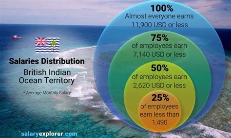 Average Salary in British Indian Ocean Territory 2022 - The Complete Guide