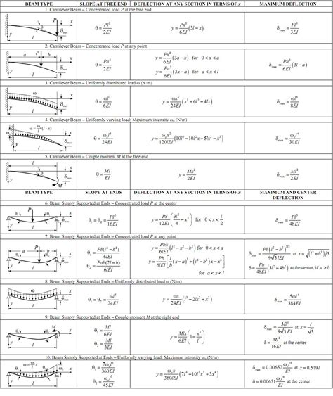 Beams - Civil Engineers PK