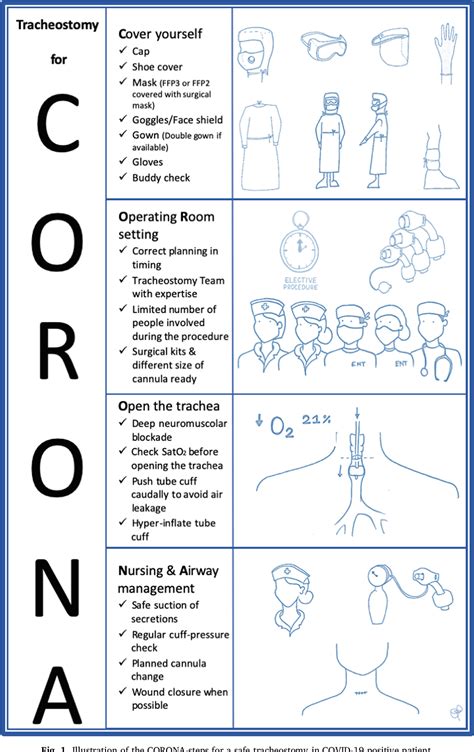 Tracheostomy Care Steps