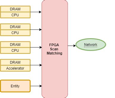 FPGA Applications - HardwareBee