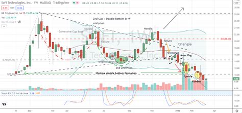 Bull or Bear in SoFi Technologies Stock? | InvestorPlace