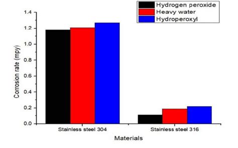 -Corrosion comparison of stainless steel 304 vs 316 | Download Scientific Diagram