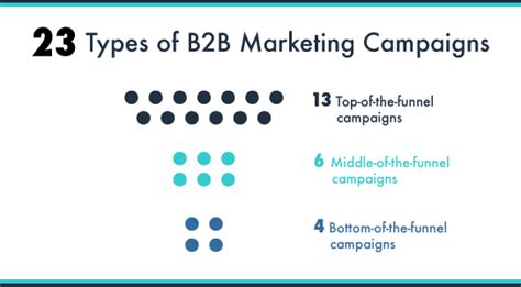 The Great Big List of 23 Types of B2B Marketing Campaigns, by Funnel Stage - Business 2 Community