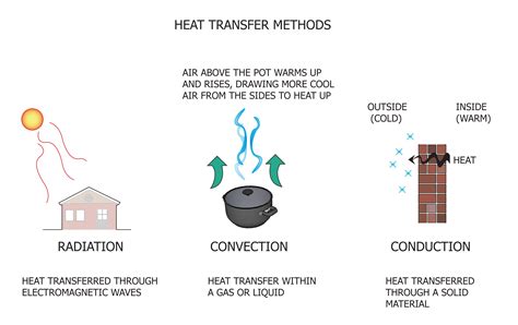 Understanding the 3 different types of heat transfer can help you decide on energy saving ...