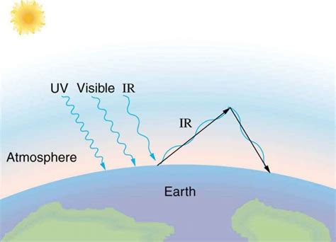 Radiation | Physics