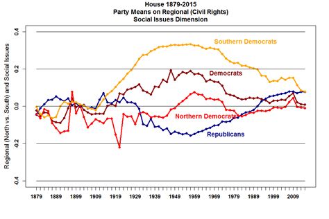 Political Polarization