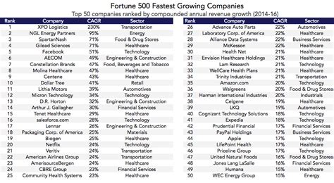 Who is Growing and Who is Dying in the Fortune 500?