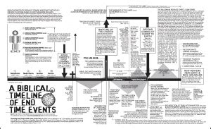 Biblical Timeline of the Resurrection Rapture - The Oneness Of God In ...