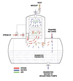 Deaerator – Principle, Types, Process Control, Purpose, Design, Benefit and Boiler Efficiency ...