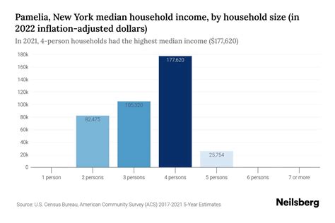 Pamelia, New York Median Household Income - 2023 Income Distribution ...