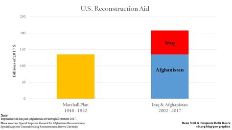 It Takes More Than Money to Make a Marshall Plan | Council on Foreign Relations