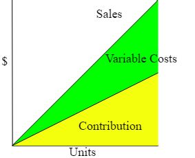 Thinking About Operating Leverage | Boundless Finance