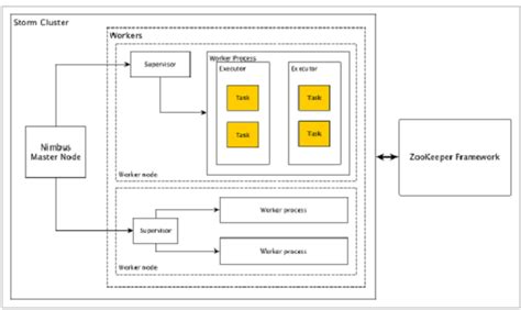 Apache Storm - Cluster Architecture