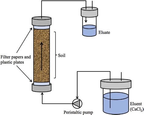 Diagram of the up-flow column percolation test system (modified from... | Download Scientific ...