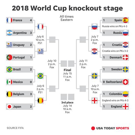 HERE'S YOUR WORLD CUP KNOCKOUT STAGE BRACKET DRAW! | Fast Philly Sports