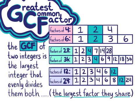 Greatest Common Factor (GCF) — Definition & Examples - Expii