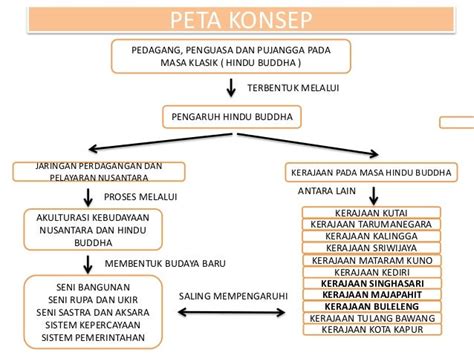 Nama kerajaan hindu budha di indonesia 2021