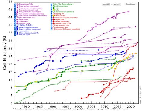 NREL updates interactive chart of solar cell efficiency – pv magazine India