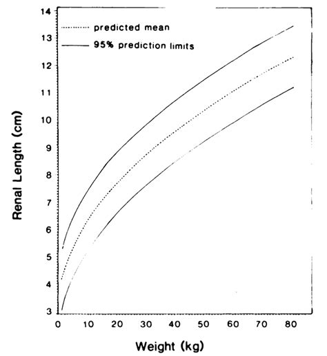 Utah Pediatric Radiology: Renal length in children by age, height, and weight