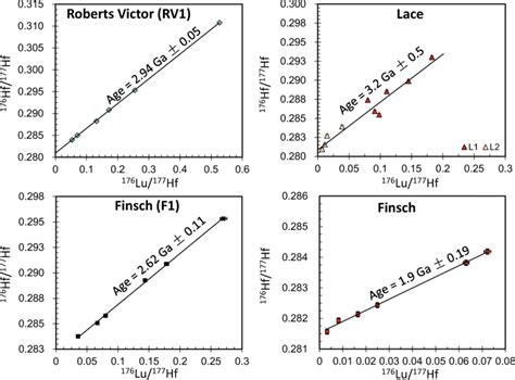 The Lu-Hf isotope system yields isochrons that date the age of ...