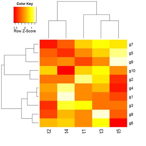 Making a heatmap with R - Dave Tang's blog