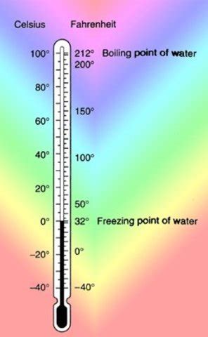 History of the Thermometer timeline | Timetoast timelines