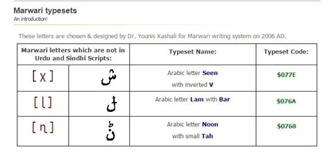 Marwari New Letters added by Dr. Younis Kashali. | Language resources, Lettering, Letters