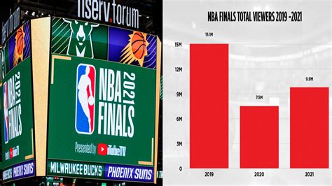 NBA 2021 Finals Viewership In Comparison To Pre Pandemic, Regardless ...