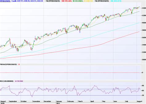 Chart of the Day: For S&P 500, the 'trend is your friend' but only until it ends - Stockhead