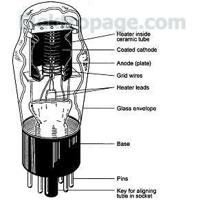 Vacuum Tubes - Basic Electronic Elektropage.com