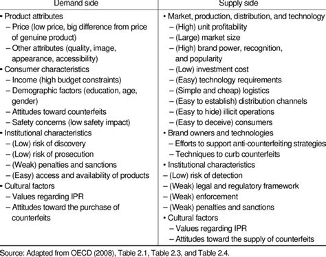 Demand-and Supply-Side Determinants of Counterfeiting and Piracy | Download Table