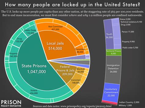 Ten statistics about the scale and impact of mass incarceration in the ...