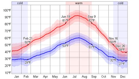 Average Weather For Hermiston, Oregon, USA - WeatherSpark