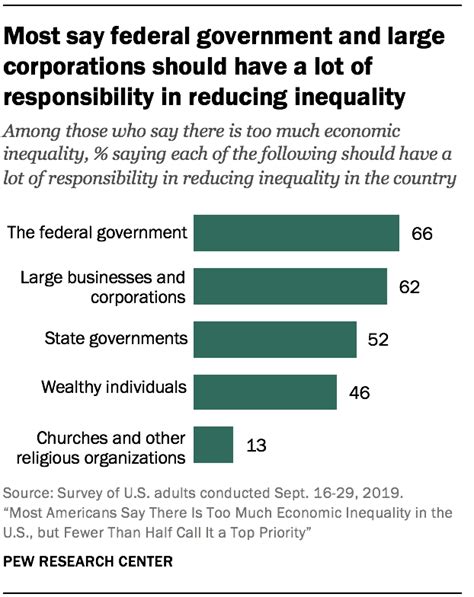 How Does Economic Inequality Impact Societys Fabric?